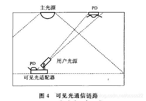 led室内通信(led可见光通信)-图3 led室内通信(led可见光通信)-图3