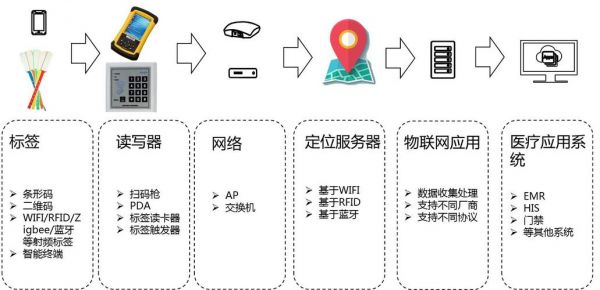 ky医疗物联网基站(医疗物联网包括哪些内容?)-图2 ky医疗物联网基站(医疗物联网包括哪些内容?)-图2