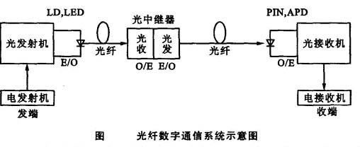 在光纤数字通信系统（光纤数字通信系统的基本设计）
