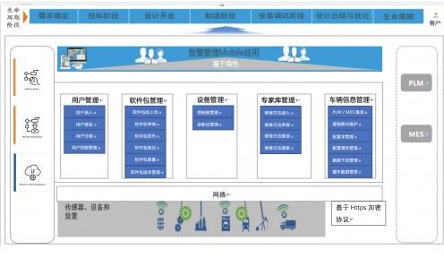 物联网连接管理平台开发(物联网管理平台app都在哪里)-图1 物联网连接管理平台开发(物联网管理平台app都在哪里)-图1