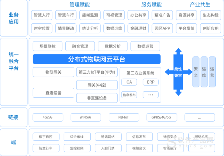 物联网连接管理平台开发(物联网管理平台app都在哪里)-图3 物联网连接管理平台开发(物联网管理平台app都在哪里)-图3