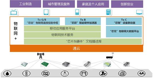 物联网网段（物联网端到端）