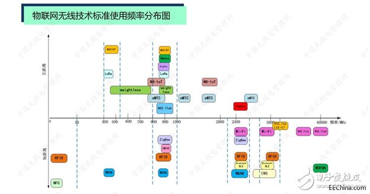 物联网使用什么频段(物联网速度快吗)-图3 物联网使用什么频段(物联网速度快吗)-图3
