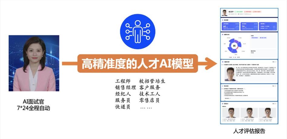 解析人工智能面试官(人工智能面试官的缺点)-图2 解析人工智能面试官(人工智能面试官的缺点)-图2