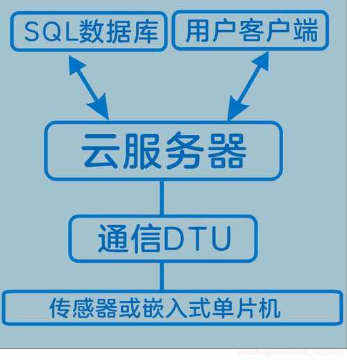 php怎么做物联网(php 物联网入门)-图1 php怎么做物联网(php 物联网入门)-图1