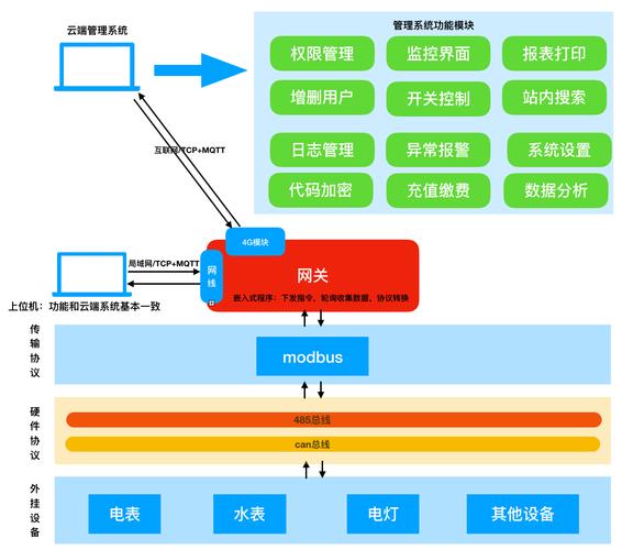php怎么做物联网(php 物联网入门)-图3 php怎么做物联网(php 物联网入门)-图3