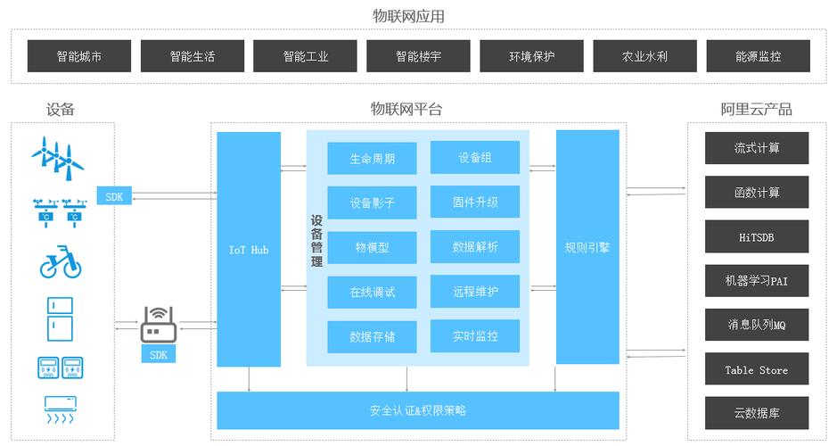 阿里物联网平台架构（阿里巴巴 物联网）