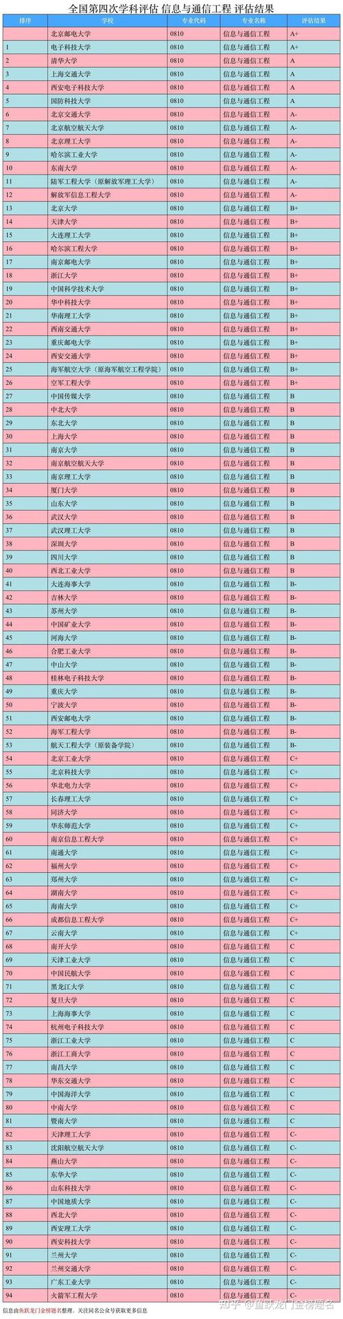 法国通信专业（法国通信工程专业排名）