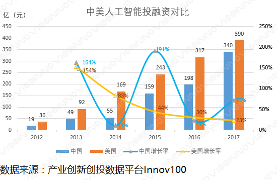 中美人工智能融资对比（中美人工智能发展趋势对比）