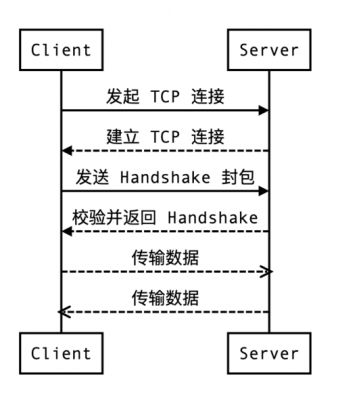 实现通信协议(通信协议怎么用)-图3 实现通信协议(通信协议怎么用)-图3