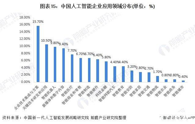 人工智能最广泛的领域（目前人工智能在哪些领域有广泛应用）