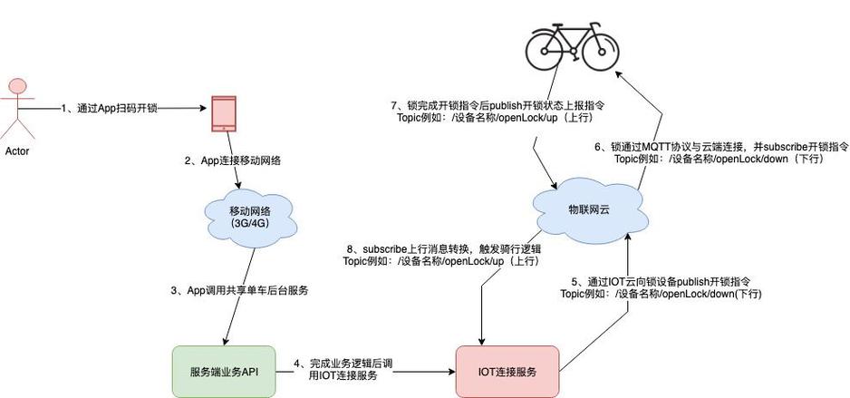 共享单车物联网（共享单车物联网技术运用）