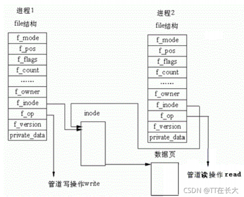 linux进程间通信管道的简单介绍