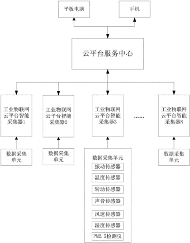 物联网云平台开发方案（物联网云平台开发方案怎么写）