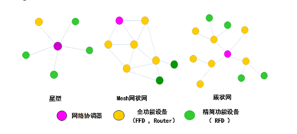 zigbee通信方式(zigbee通常的通信范围为)-图3 zigbee通信方式(zigbee通常的通信范围为)-图3