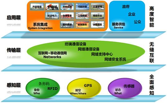 物联网主要特征(物联网主要特征包括 )-图1 物联网主要特征(物联网主要特征包括 )-图1