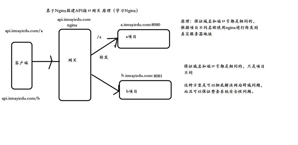 通信跨域名（跨域网址）