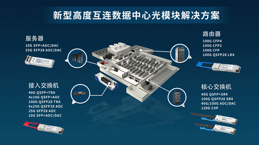 数据中心光通信（数据中心光模块和电信光模块）