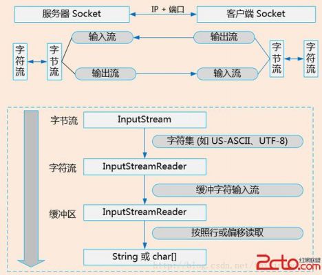 java用socket通信（java socket 发送数据）