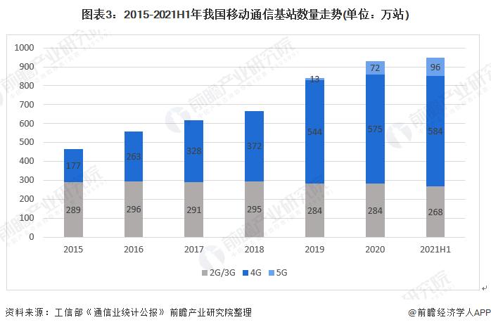 通信基站发展趋势（通信基站行业）