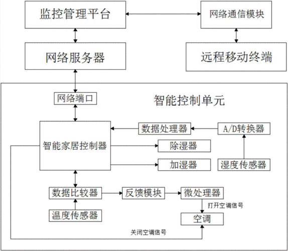 物联网系统的控制策略（物联网系统的控制策略包括）