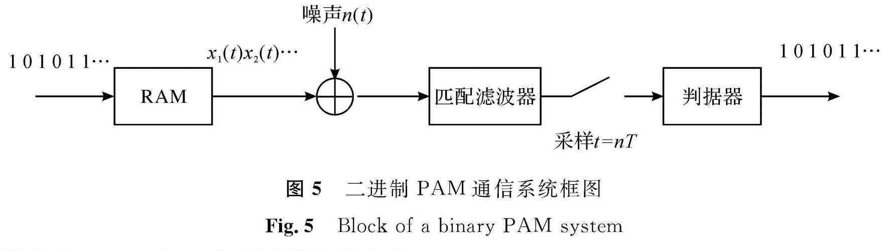 通信中PAM（通信中的tac）