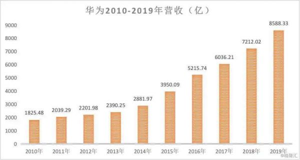 华为通信业务（华为通信业务占比）