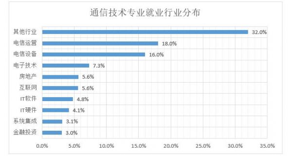 通信技术专业就业岗位（现代通信技术专业就业岗位）