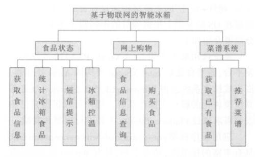 物联网雏形(物联网的雏形始于什么时期)-图3 物联网雏形(物联网的雏形始于什么时期)-图3