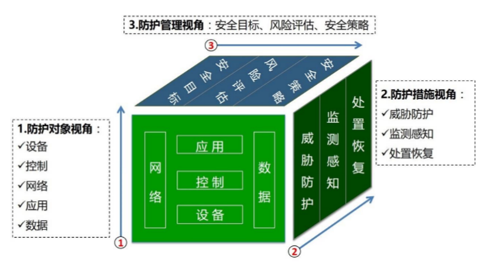 工业物联网安全风险（工业物联网+安全生产）
