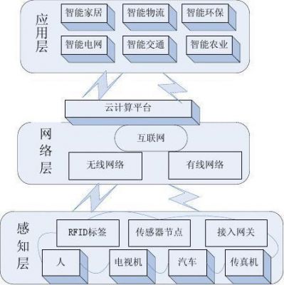物联网的组成架构(物联网的组成架构有哪些)-图3 物联网的组成架构(物联网的组成架构有哪些)-图3