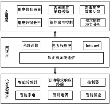 物联网的组成架构(物联网的组成架构有哪些)-图2 物联网的组成架构(物联网的组成架构有哪些)-图2
