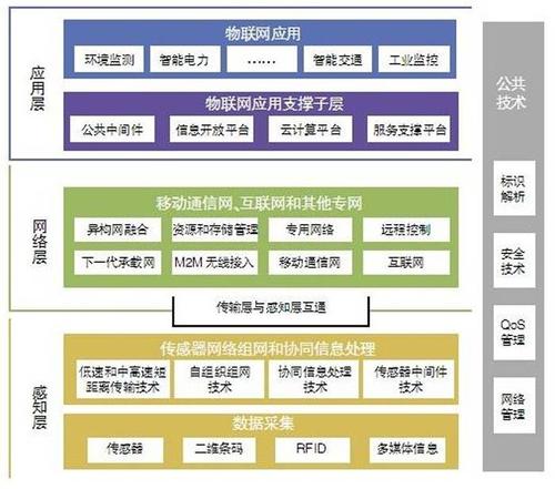物联网专业遇到什么问题(物联网技术难题)-图2 物联网专业遇到什么问题(物联网技术难题)-图2