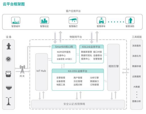 工业物联网云平台技术的简单介绍