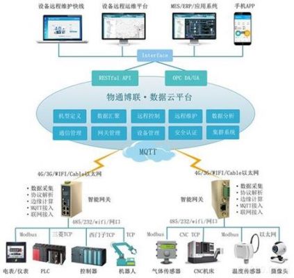 工业物联网云平台技术的简单介绍-图2 工业物联网云平台技术的简单介绍-图2