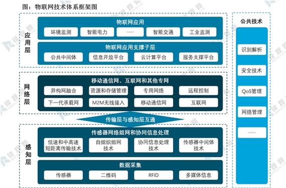 物联网传统行业（物联网产业的典型应用）