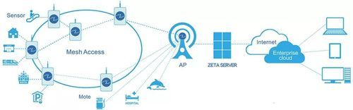 zeta物联网(ZETA物联网)-图1 zeta物联网(ZETA物联网)-图1