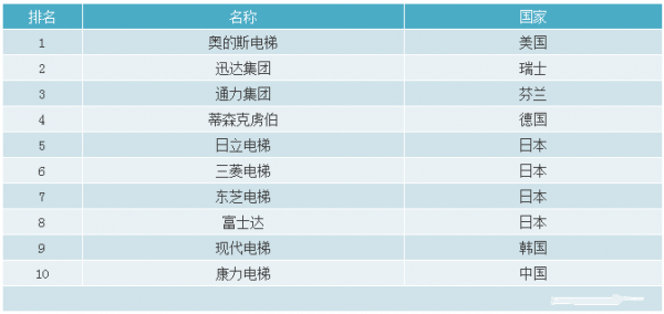 电梯物联网行业排名（电梯物联网行业排名榜）