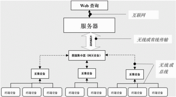 物联网电路系统设计（物联网系统课程设计）