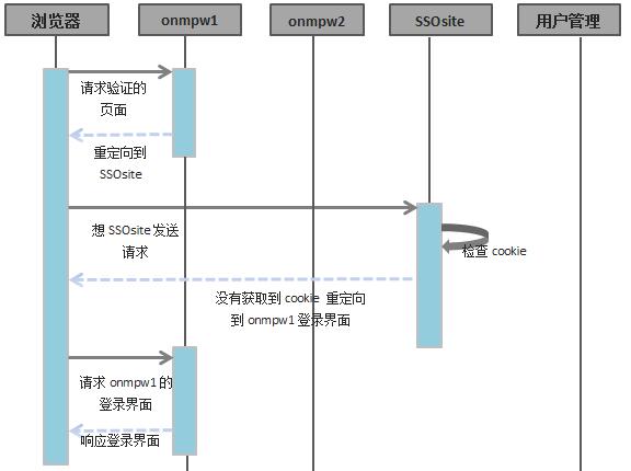 sso通信的简单介绍