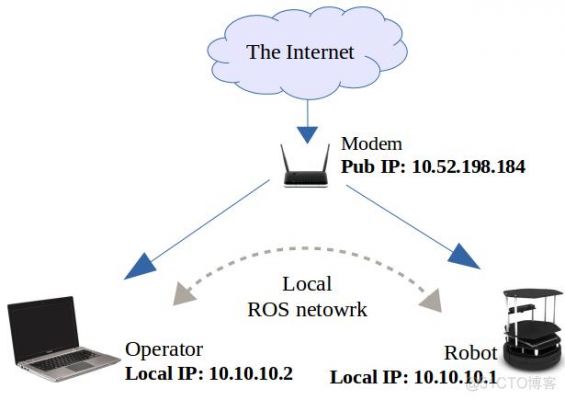 ros多机通信（ros 多机互联）-图2