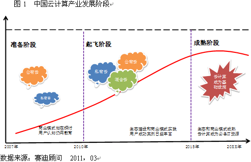 云端算法（云端运算的未来趋势）
