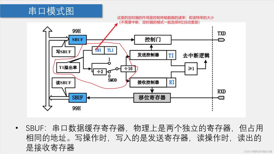 300串口通信(串口通信步骤)-图2 300串口通信(串口通信步骤)-图2