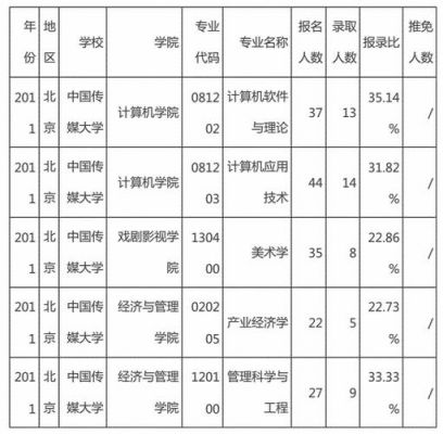 中国传媒大学通信工程研究生（中国传媒大学通信工程研究生报录比）