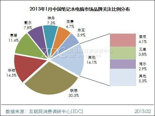 中国电脑拥有量(中国电脑占有率)-图3 中国电脑拥有量(中国电脑占有率)-图3