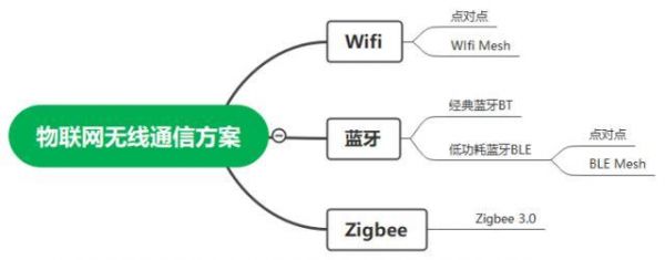 物联网和蓝牙的关系（物联网和无线网络的区别）