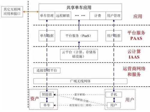 共享单车使用物联网(共享单车物联网应用分析)-图2 共享单车使用物联网(共享单车物联网应用分析)-图2