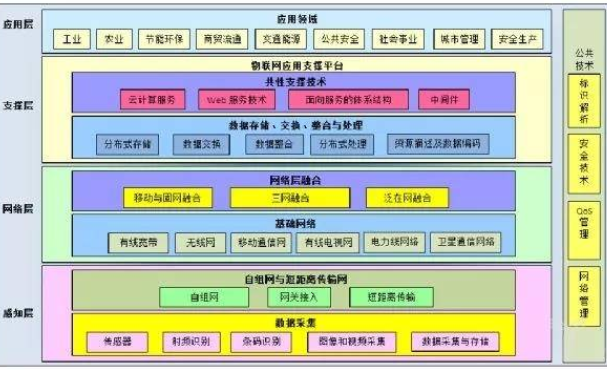 传感器属于物联网架构的（传感器属于物联网架构的是）