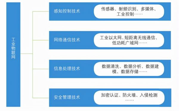 物联网技术高级证（物联网技术证书考试考什么）