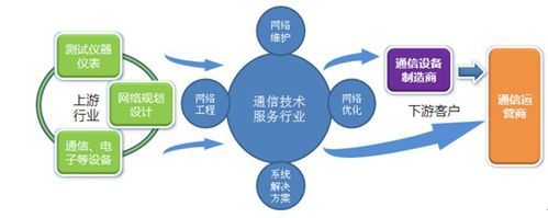 通信服务（通信服务属于什么行业）